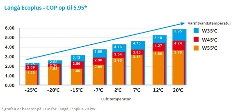 Langå Varmepumpe R32 - Luft til vand - 22kw